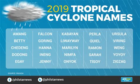 bagyo names|PAGASA Typhoon Names in the Philippines: Explainer .